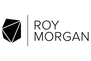 The Australian Made Campaign welcomes the latest research findings by Roy Morgan